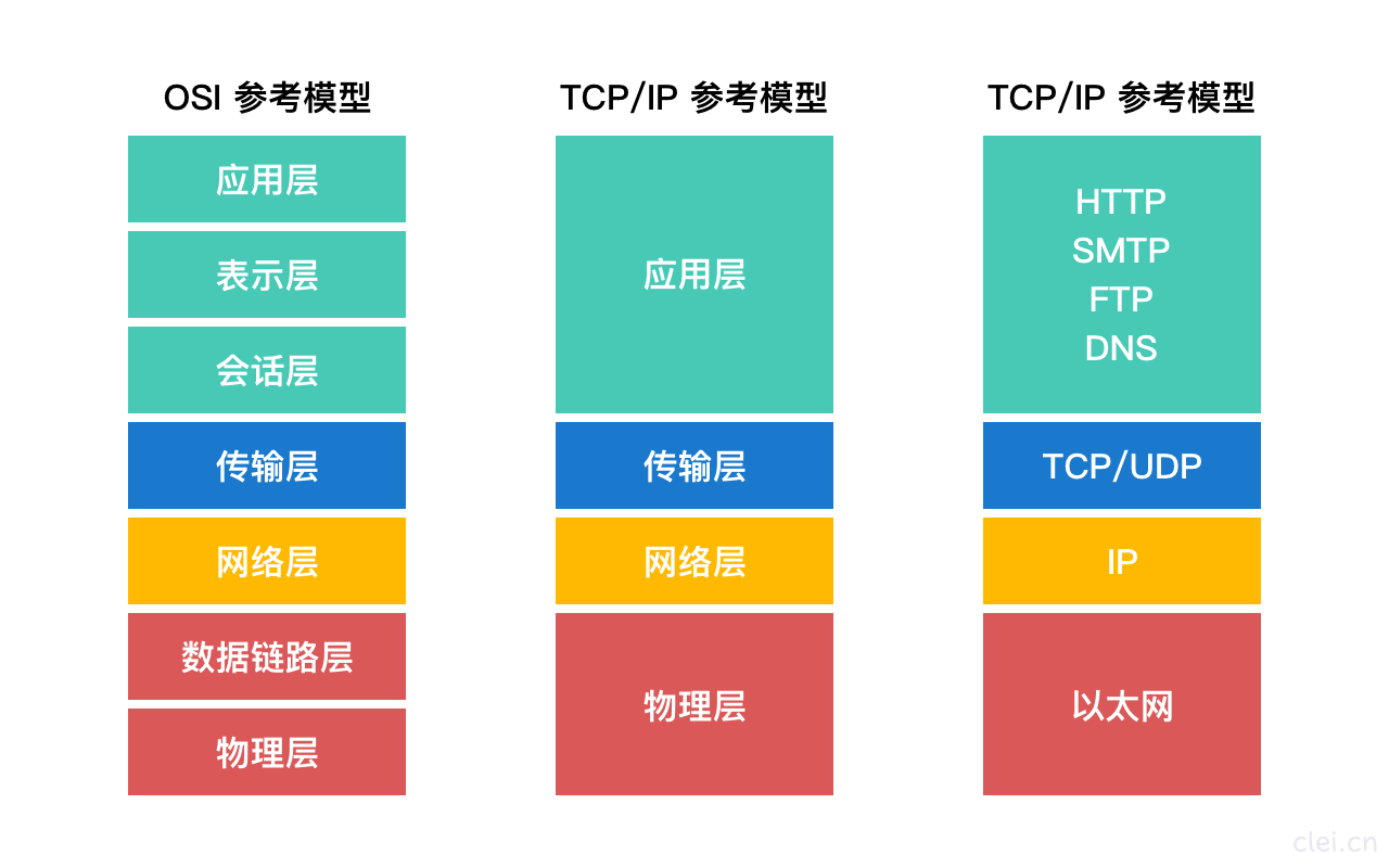 OSI七层网络协议 | Clei's Blog