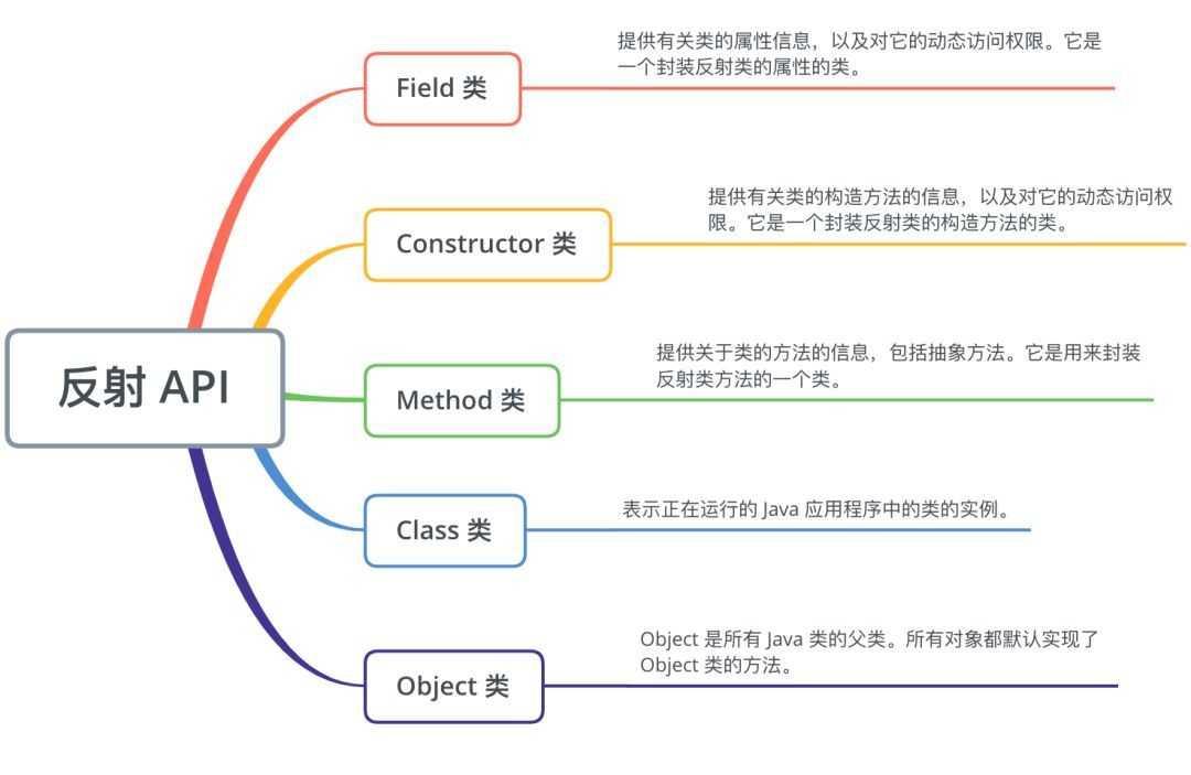 深入理解java反射 - 知乎